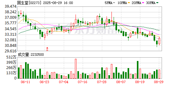 配资股票投资 新华健康 | 固生堂2025中报：净利增超四成跑赢收入增速