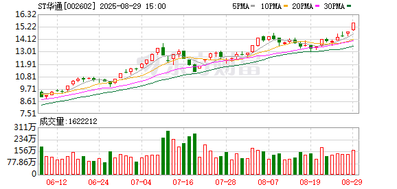 配资配资网 ST华通：上半年净利润26.56亿元，季度营收“九连升”