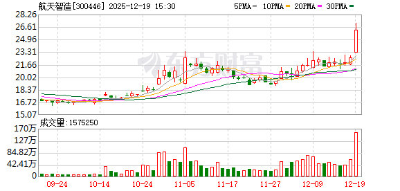 配资股票投资 龙虎榜揭秘：机构抢筹航天智造超9000万元